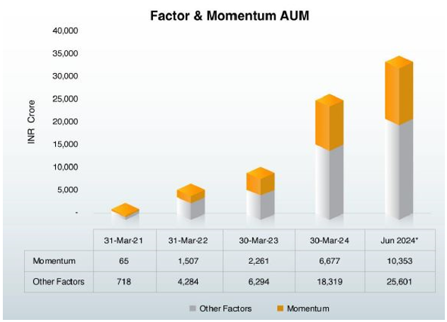 Momentum investing is rapidly growing in India