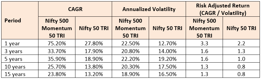 Superior risk adjusted returns