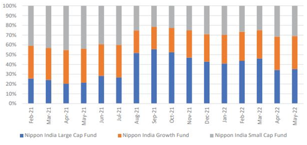 Mutual Funds - Allocation within equities (e.g. large, mid and small caps) since inception Mutual Funds - Allocation within equities (e.g. large, mid and small caps) since inception