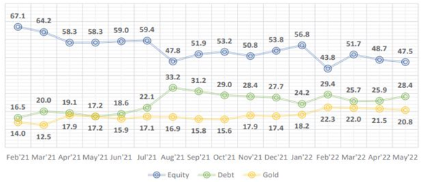 Mutual Funds - Asset allocation of the fund since inception till May 2022 Mutual Funds - Asset allocation of the fund since inception till May 2022