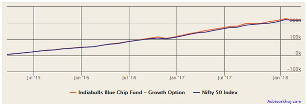 Mutual Funds - Returns of Rs 5,000 monthly SIP in Indiabulls Blue Chip Fund (Growth Option) over the last 3 years Mutual Funds - Returns of Rs 5,000 monthly SIP in Indiabulls Blue Chip Fund (Growth Option) over the last 3 years