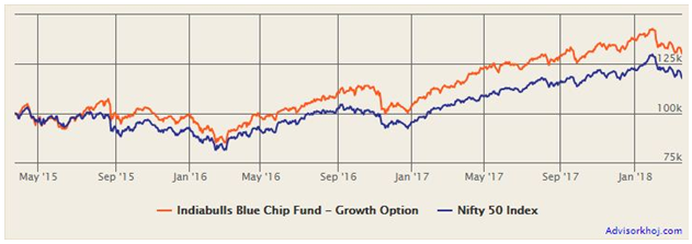 Mutual Funds - Growth of Rs 1 lakh invested in the Indiabulls Blue Chip Fund (Growth Option) over the last 3 years Mutual Funds - Growth of Rs 1 lakh invested in the Indiabulls Blue Chip Fund (Growth Option) over the last 3 years