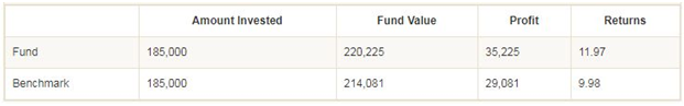 Mutual Funds - Returns Calculator for Indiabulls Blue Chip Fund Mutual Funds - Returns Calculator for Indiabulls Blue Chip Fund