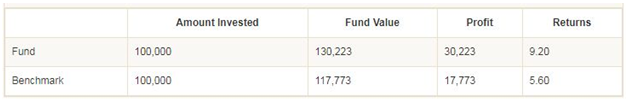 Mutual Funds - Returns Calculator for Indiabulls Blue Chip Fund Mutual Funds - Returns Calculator for Indiabulls Blue Chip Fund