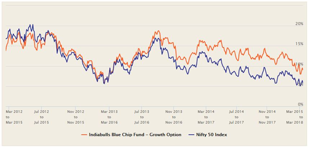 Mutual Funds - 3 year rolling returns of Indiabulls Bluechip Fund versus the benchmark Nifty since inception Mutual Funds - 3 year rolling returns of Indiabulls Bluechip Fund versus the benchmark Nifty since inception