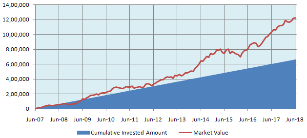 How much corpus Sumit has accumulated