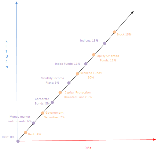 Benefits of High risk and High return Benefits of High risk and High return