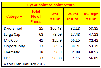 Personal Finance - Comparison of one year returns of different categories Personal Finance - Comparison of one year returns of different categories