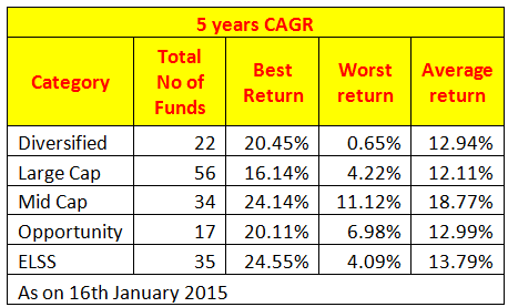 Personal Finance - Comparison of five year returns of different categories Personal Finance - Comparison of five year returns of different categories