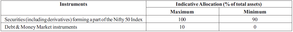Asset Allocation Pattern Asset Allocation Pattern