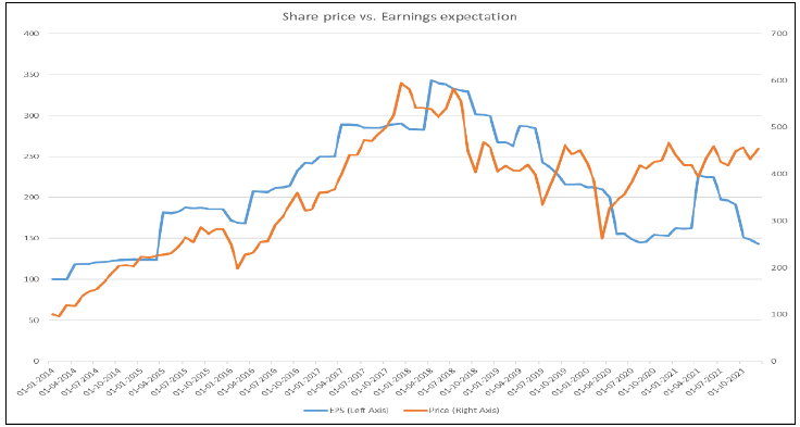 Share price vs. Earnings expectation period 1st January 2014 to 31st December 2021 Share price vs. Earnings expectation period 1st January 2014 to 31st December 2021