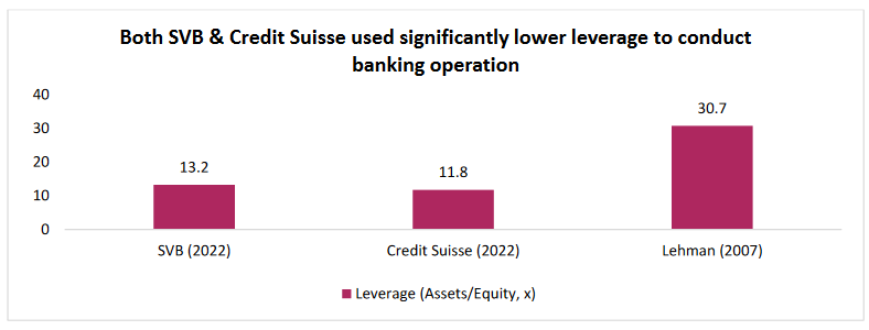 Both SVB & Credit Suisse used significantly lower leverage to conduct banking operation Both SVB & Credit Suisse used significantly lower leverage to conduct banking operation