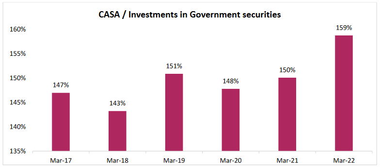 CASA / Investments in Government securities CASA / Investments in Government securities