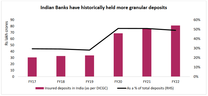 Indian Banks have historically held more granular deposits Indian Banks have historically held more granular deposits