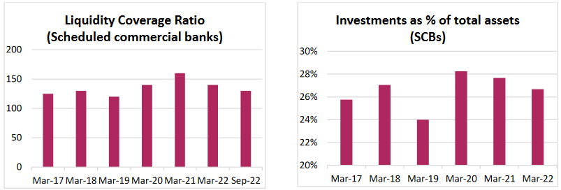 Liquidity Coverage Ratio and Investments as % of total assets Liquidity Coverage Ratio and Investments as % of total assets