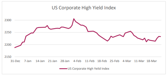 US Corporate High Yield Index US Corporate High Yield Index