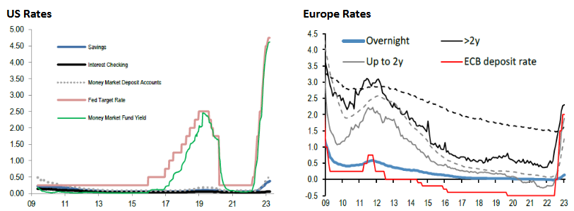 US spiking 400 bps over the last year and European rates have also risen 250 bps US spiking 400 bps over the last year and European rates have also risen 250 bps
