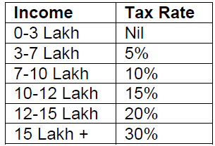 On Taxes On Taxes