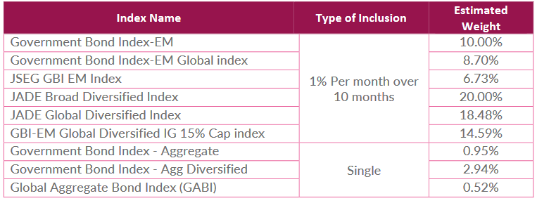 India is expected to enter a host of other indices including the global aggregate series