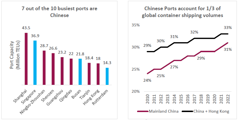 China is also home to 7 out of the 10 busiest ports in the world, reinforcing the importance of ‘China’ in the global supply chain China is also home to 7 out of the 10 busiest ports in the world, reinforcing the importance of ‘China’ in the global supply chain
