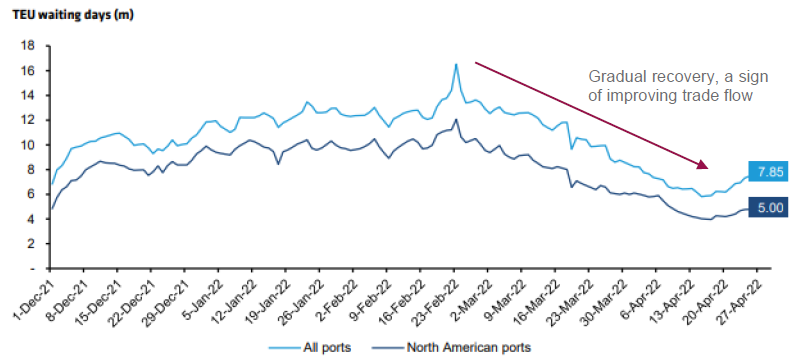 Port handling, another key component of intercontinental logistics is also seeing a significant improvement since the start of the calendar year Port handling, another key component of intercontinental logistics is also seeing a significant improvement since the start of the calendar year