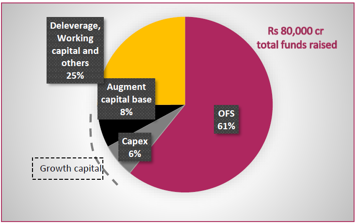 IPO raises have primarily been stake sales IPO raises have primarily been stake sales