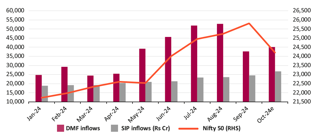 Markets declined despite strong MF inflows Markets declined despite strong MF inflows