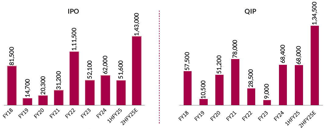 2HFY25 Pipeline is 2x that of 1HFY25 2HFY25 Pipeline is 2x that of 1HFY25