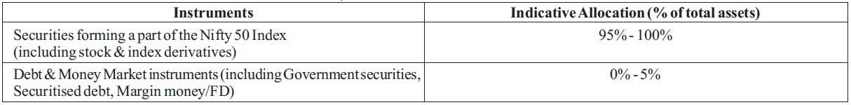Proposed Asset Allocation Pattern Proposed Asset Allocation Pattern