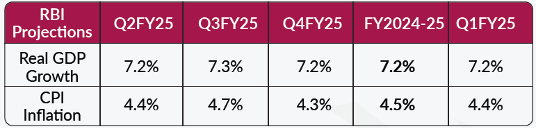 Growth estimates remain steady, inflation forecasts increased in near term