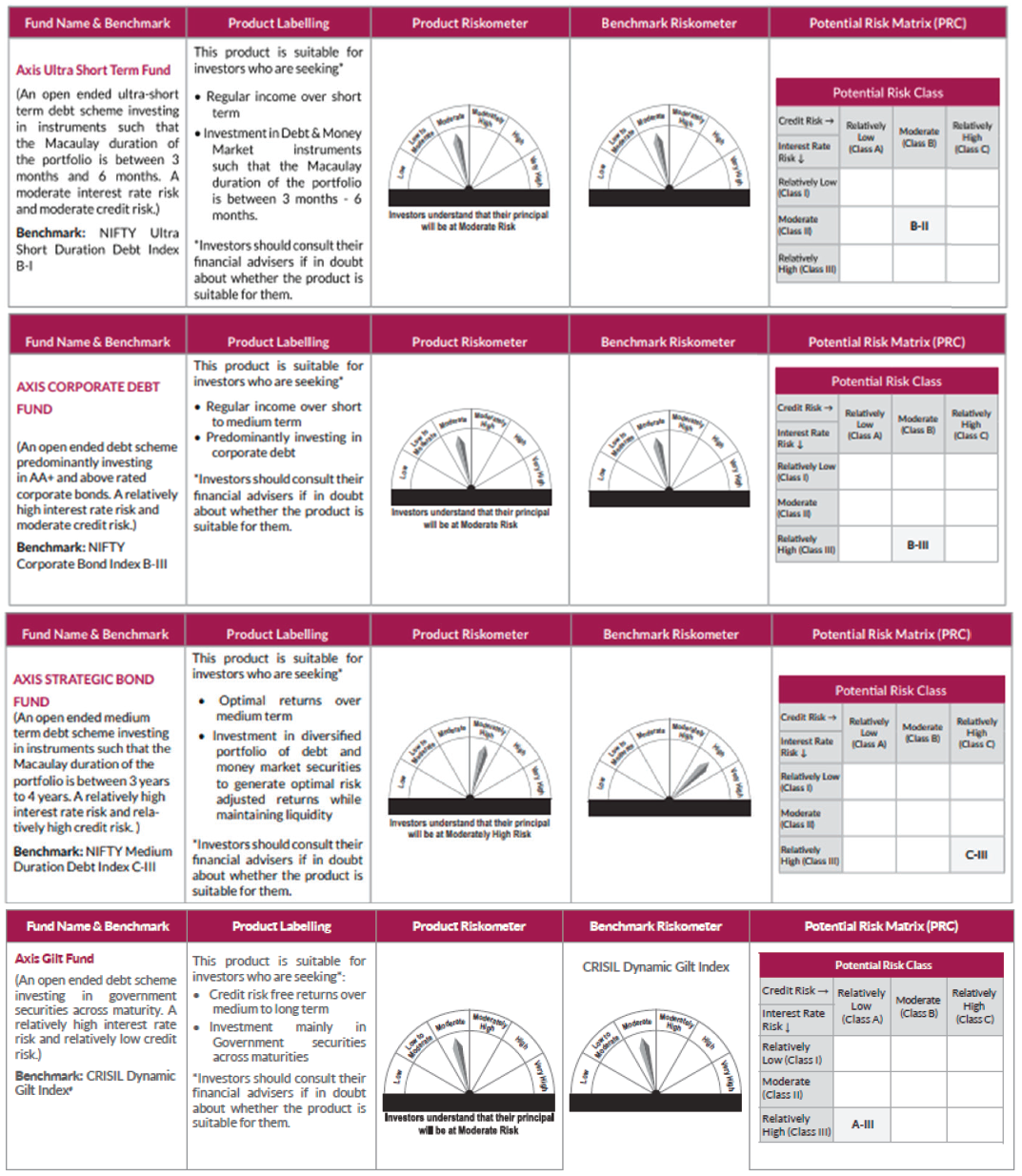 Product Riskometer